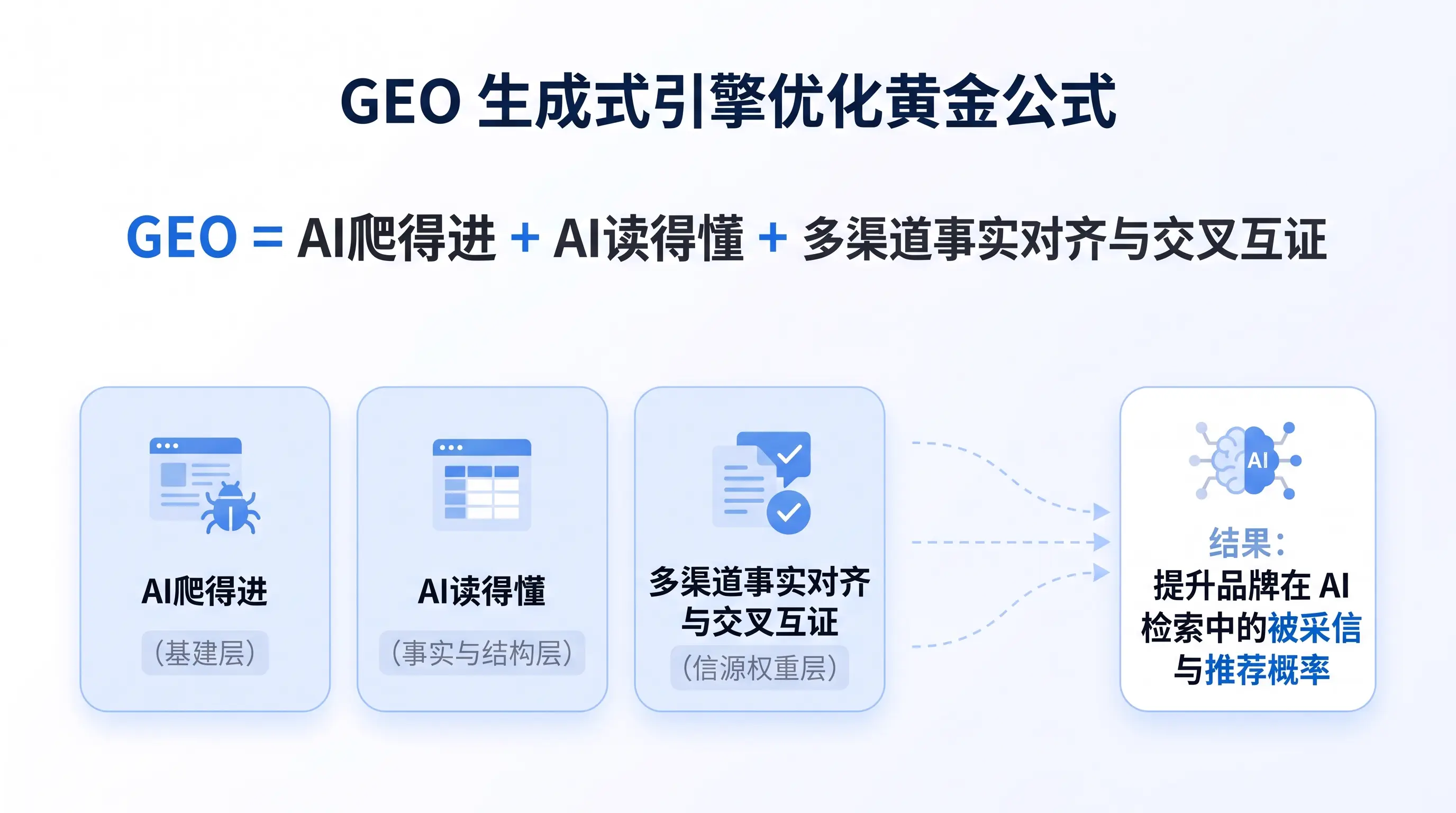 AI 时代企业 GEO 黄金公式与实战白皮书