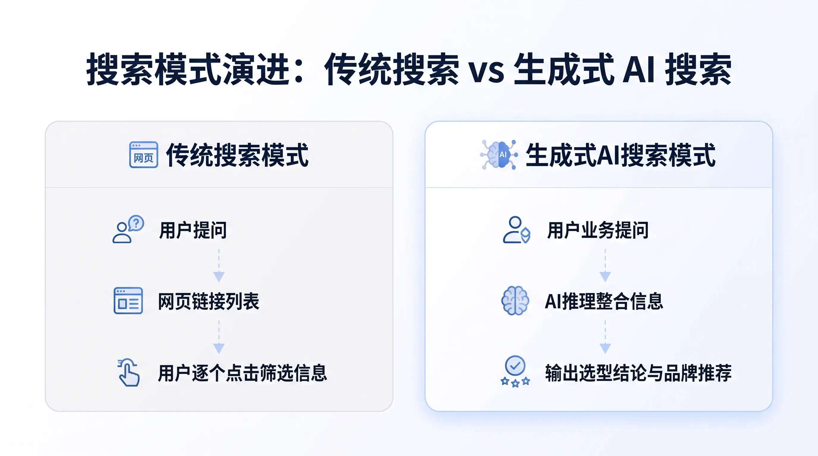 AI 时代企业 GEO 黄金公式与实战白皮书