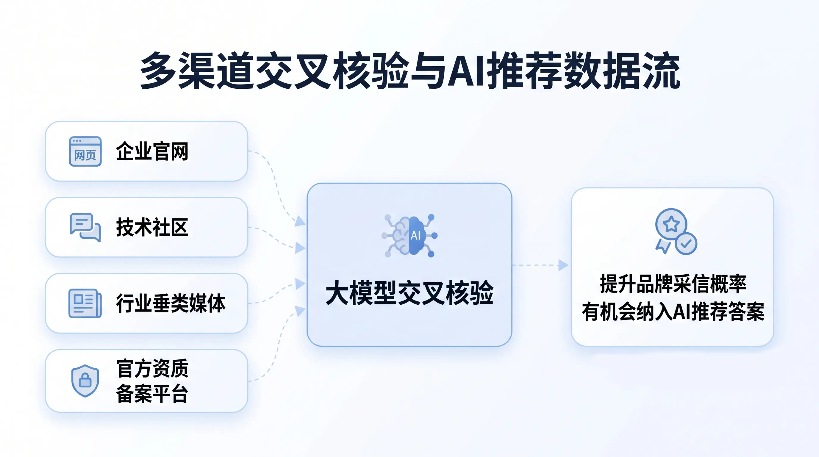 AI 时代企业 GEO 黄金公式与实战白皮书
