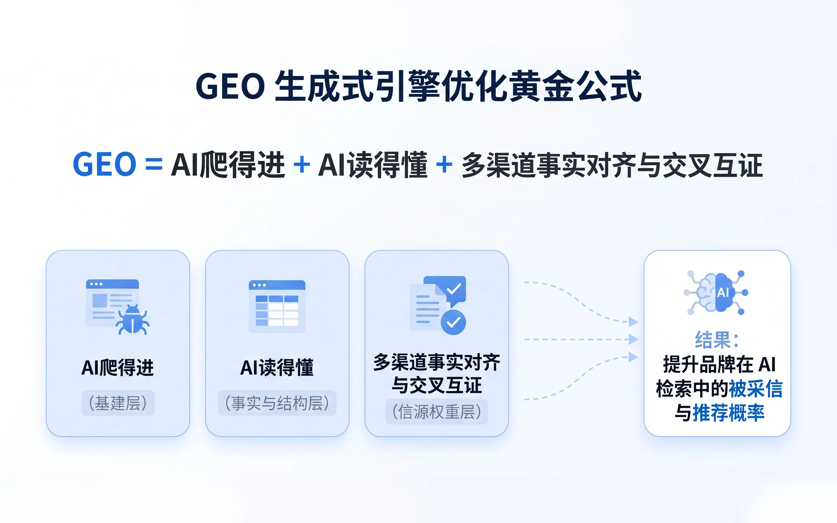 AI 时代企业 GEO 黄金公式与实战白皮书