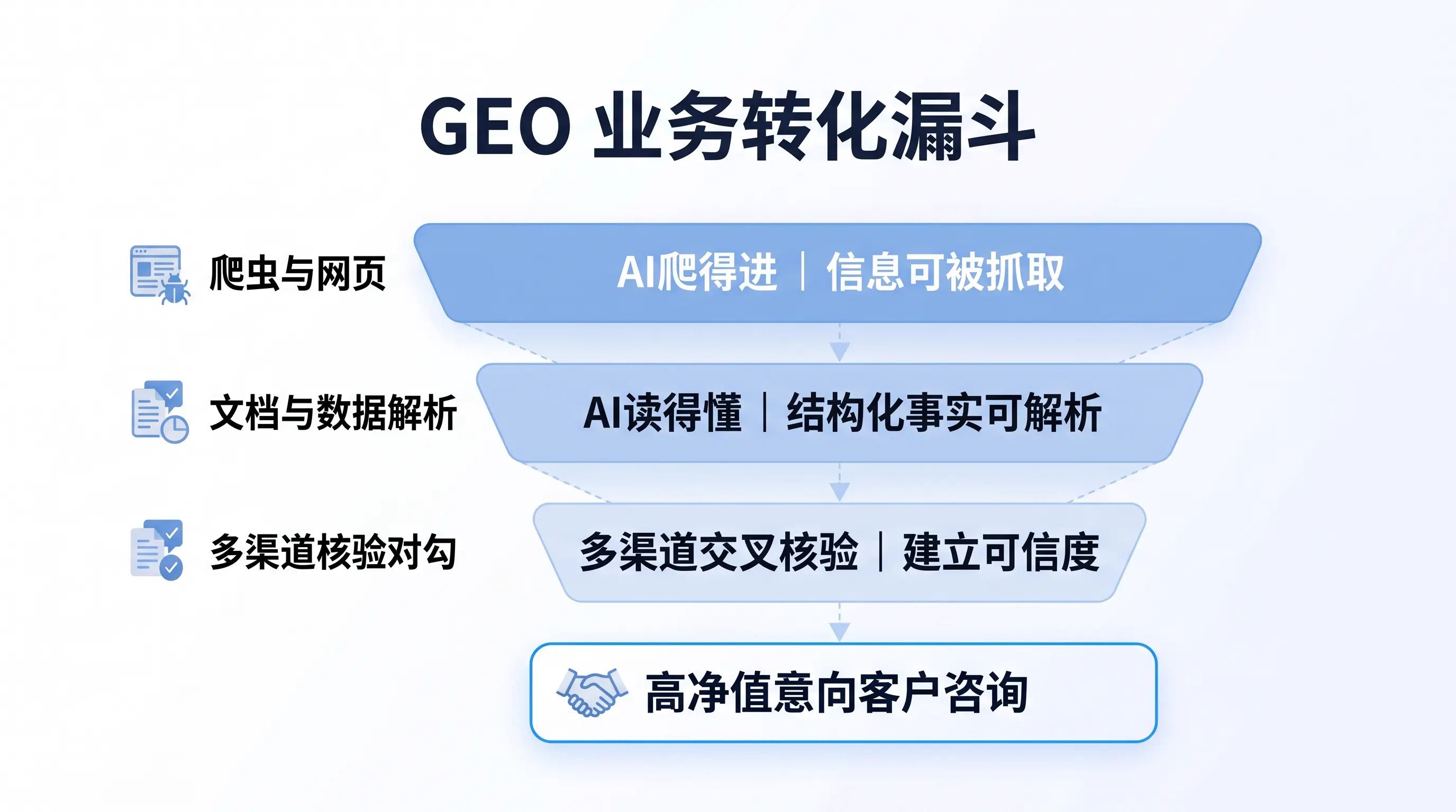AI 时代企业 GEO 黄金公式与实战白皮书